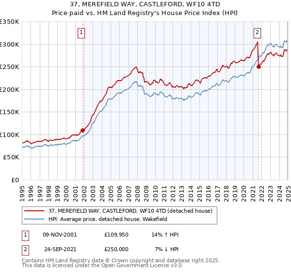 37, MEREFIELD WAY, CASTLEFORD, WF10 4TD: Price paid vs HM Land Registry's House Price Index