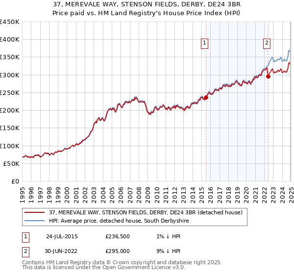 37, MEREVALE WAY, STENSON FIELDS, DERBY, DE24 3BR: Price paid vs HM Land Registry's House Price Index