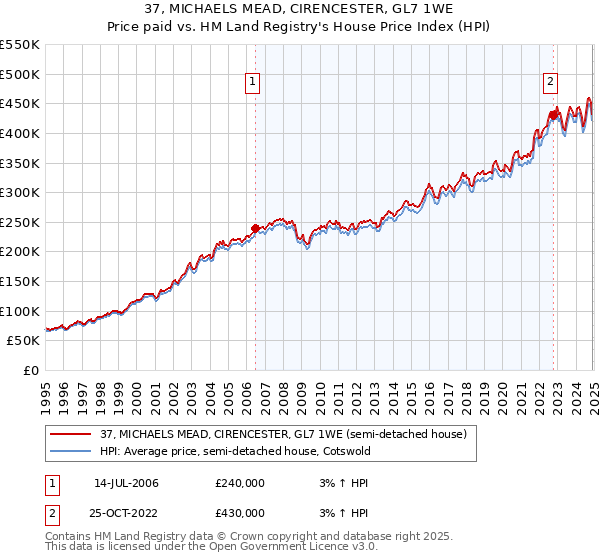 37, MICHAELS MEAD, CIRENCESTER, GL7 1WE: Price paid vs HM Land Registry's House Price Index