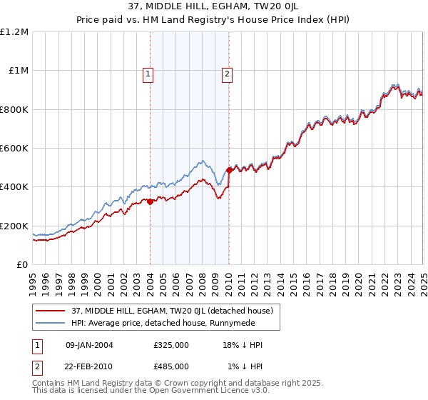 37, MIDDLE HILL, EGHAM, TW20 0JL: Price paid vs HM Land Registry's House Price Index