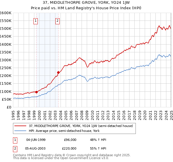 37, MIDDLETHORPE GROVE, YORK, YO24 1JW: Price paid vs HM Land Registry's House Price Index