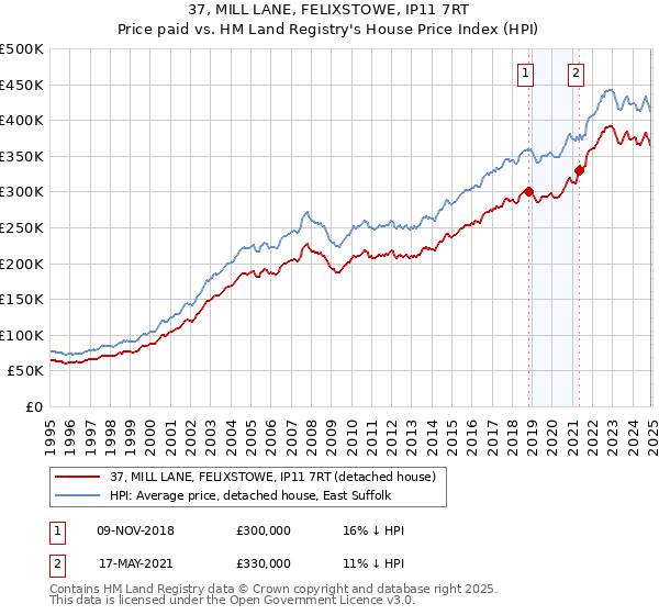 37, MILL LANE, FELIXSTOWE, IP11 7RT: Price paid vs HM Land Registry's House Price Index
