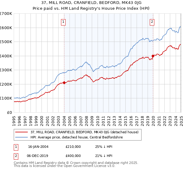 37, MILL ROAD, CRANFIELD, BEDFORD, MK43 0JG: Price paid vs HM Land Registry's House Price Index