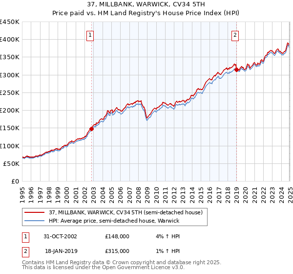 37, MILLBANK, WARWICK, CV34 5TH: Price paid vs HM Land Registry's House Price Index