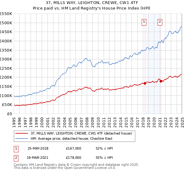 37, MILLS WAY, LEIGHTON, CREWE, CW1 4TF: Price paid vs HM Land Registry's House Price Index