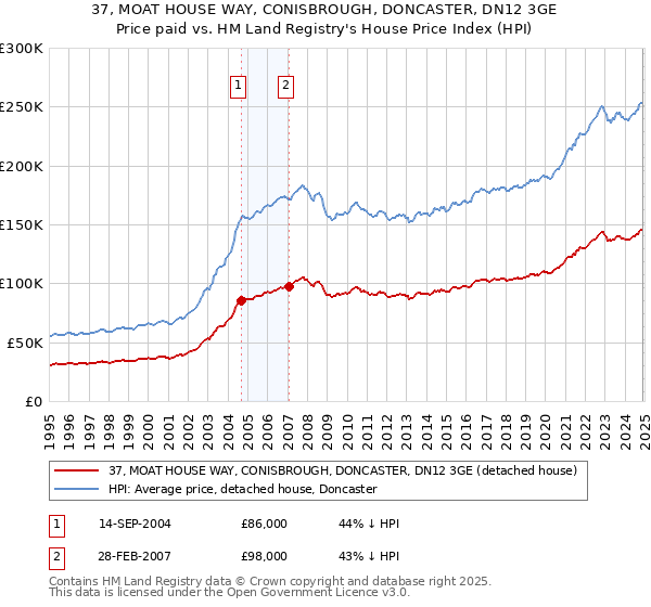 37, MOAT HOUSE WAY, CONISBROUGH, DONCASTER, DN12 3GE: Price paid vs HM Land Registry's House Price Index