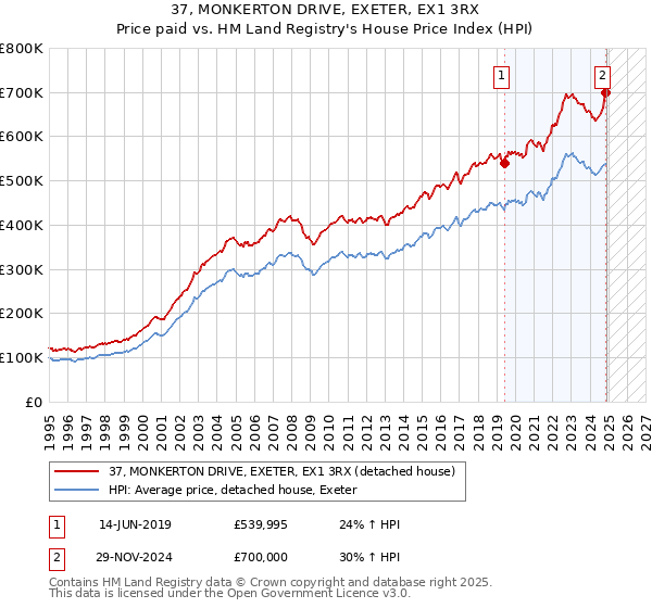 37, MONKERTON DRIVE, EXETER, EX1 3RX: Price paid vs HM Land Registry's House Price Index
