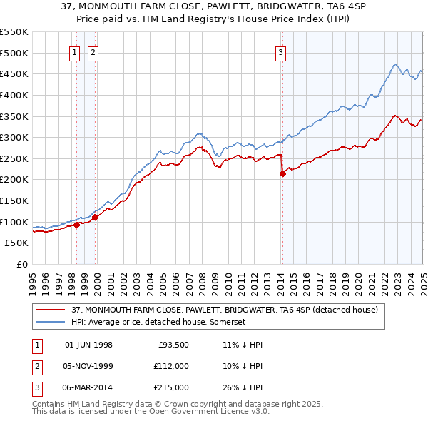 37, MONMOUTH FARM CLOSE, PAWLETT, BRIDGWATER, TA6 4SP: Price paid vs HM Land Registry's House Price Index