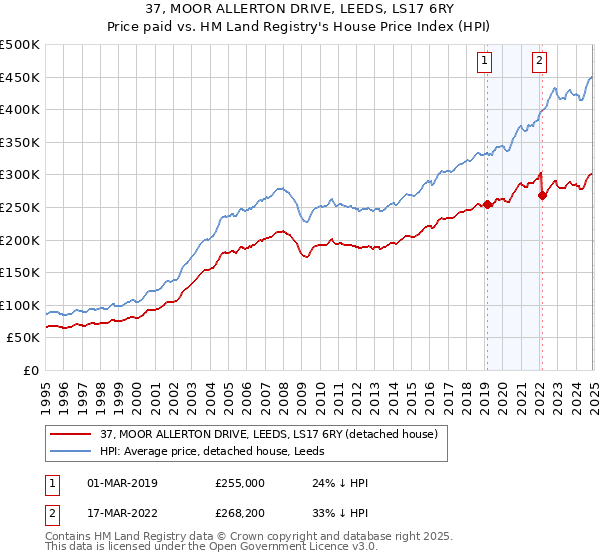 37, MOOR ALLERTON DRIVE, LEEDS, LS17 6RY: Price paid vs HM Land Registry's House Price Index