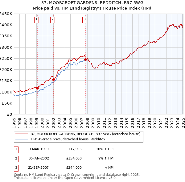 37, MOORCROFT GARDENS, REDDITCH, B97 5WG: Price paid vs HM Land Registry's House Price Index