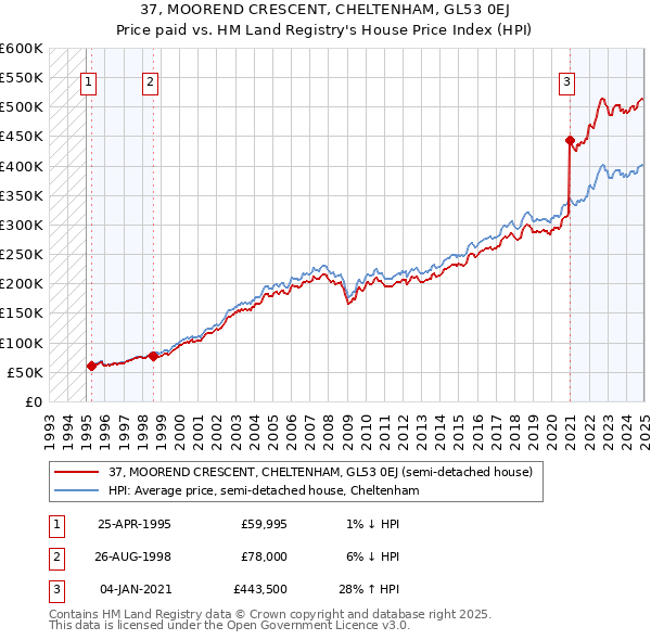 37, MOOREND CRESCENT, CHELTENHAM, GL53 0EJ: Price paid vs HM Land Registry's House Price Index