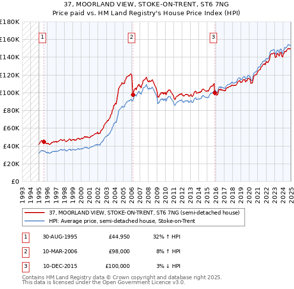 37, MOORLAND VIEW, STOKE-ON-TRENT, ST6 7NG: Price paid vs HM Land Registry's House Price Index