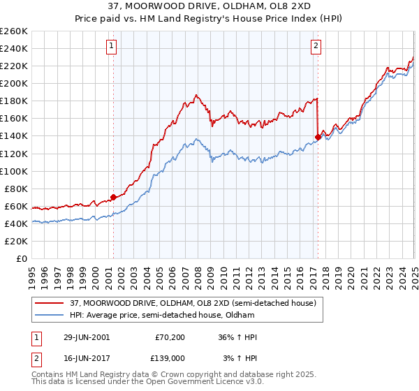 37, MOORWOOD DRIVE, OLDHAM, OL8 2XD: Price paid vs HM Land Registry's House Price Index