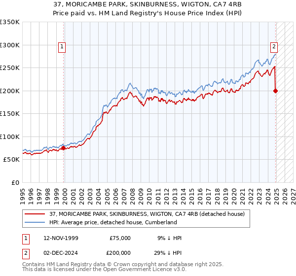 37, MORICAMBE PARK, SKINBURNESS, WIGTON, CA7 4RB: Price paid vs HM Land Registry's House Price Index