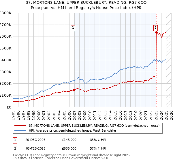 37, MORTONS LANE, UPPER BUCKLEBURY, READING, RG7 6QQ: Price paid vs HM Land Registry's House Price Index