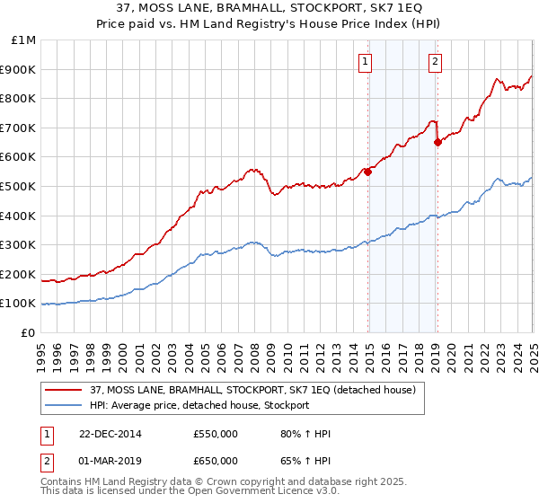 37, MOSS LANE, BRAMHALL, STOCKPORT, SK7 1EQ: Price paid vs HM Land Registry's House Price Index
