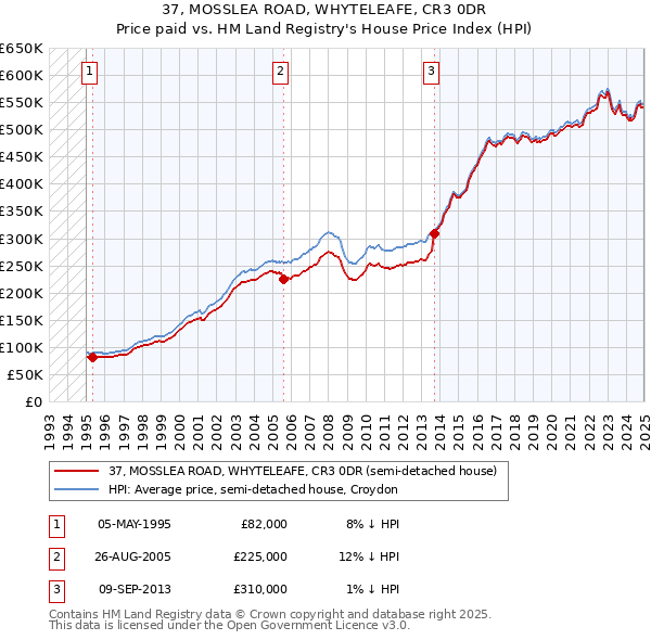 37, MOSSLEA ROAD, WHYTELEAFE, CR3 0DR: Price paid vs HM Land Registry's House Price Index