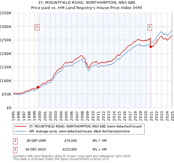 37, MOUNTFIELD ROAD, NORTHAMPTON, NN3 6BE: Price paid vs HM Land Registry's House Price Index