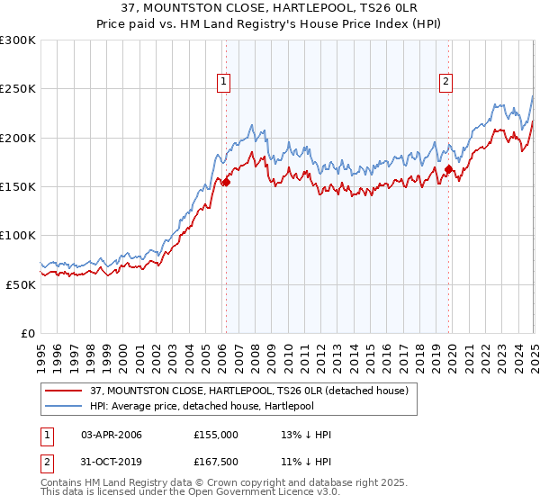 37, MOUNTSTON CLOSE, HARTLEPOOL, TS26 0LR: Price paid vs HM Land Registry's House Price Index