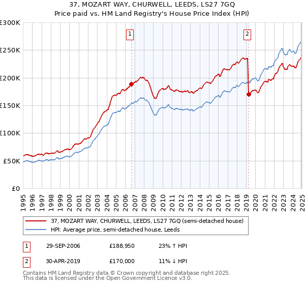 37, MOZART WAY, CHURWELL, LEEDS, LS27 7GQ: Price paid vs HM Land Registry's House Price Index