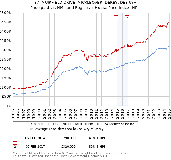 37, MUIRFIELD DRIVE, MICKLEOVER, DERBY, DE3 9YA: Price paid vs HM Land Registry's House Price Index