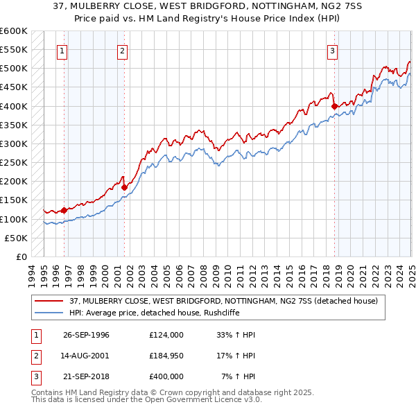 37, MULBERRY CLOSE, WEST BRIDGFORD, NOTTINGHAM, NG2 7SS: Price paid vs HM Land Registry's House Price Index