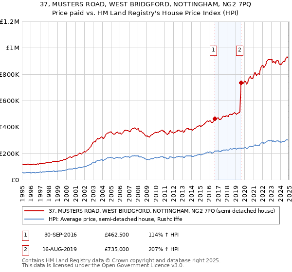 37, MUSTERS ROAD, WEST BRIDGFORD, NOTTINGHAM, NG2 7PQ: Price paid vs HM Land Registry's House Price Index