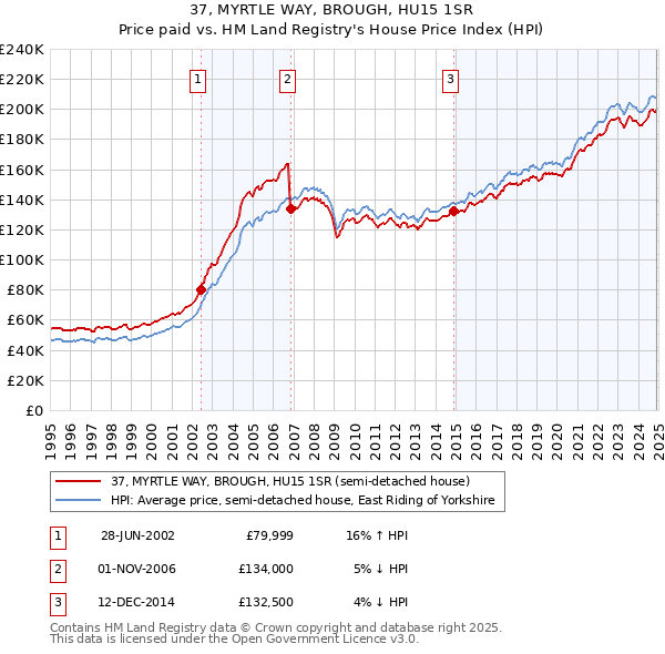 37, MYRTLE WAY, BROUGH, HU15 1SR: Price paid vs HM Land Registry's House Price Index