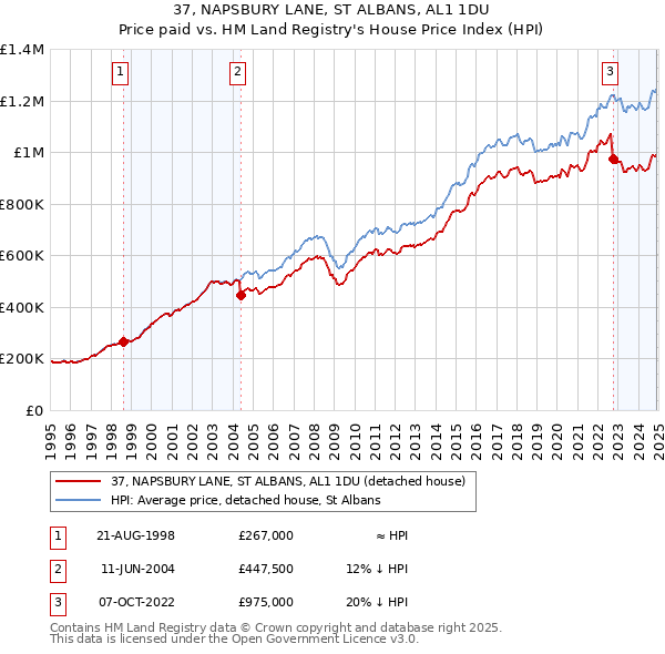 37, NAPSBURY LANE, ST ALBANS, AL1 1DU: Price paid vs HM Land Registry's House Price Index