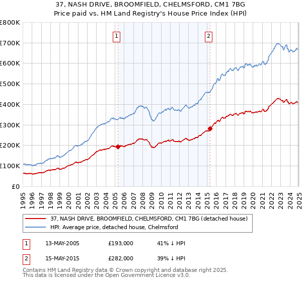37, NASH DRIVE, BROOMFIELD, CHELMSFORD, CM1 7BG: Price paid vs HM Land Registry's House Price Index