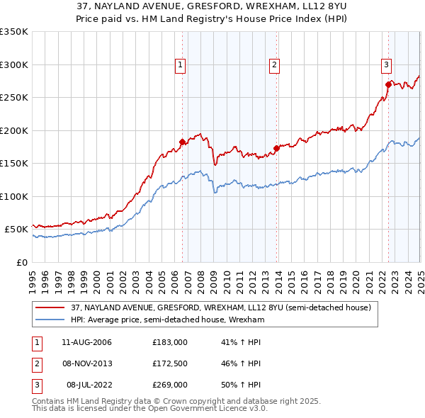 37, NAYLAND AVENUE, GRESFORD, WREXHAM, LL12 8YU: Price paid vs HM Land Registry's House Price Index