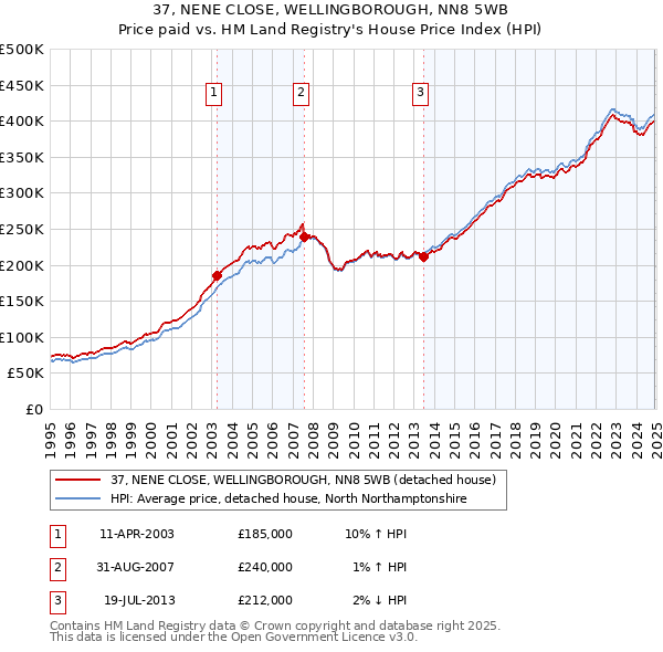 37, NENE CLOSE, WELLINGBOROUGH, NN8 5WB: Price paid vs HM Land Registry's House Price Index