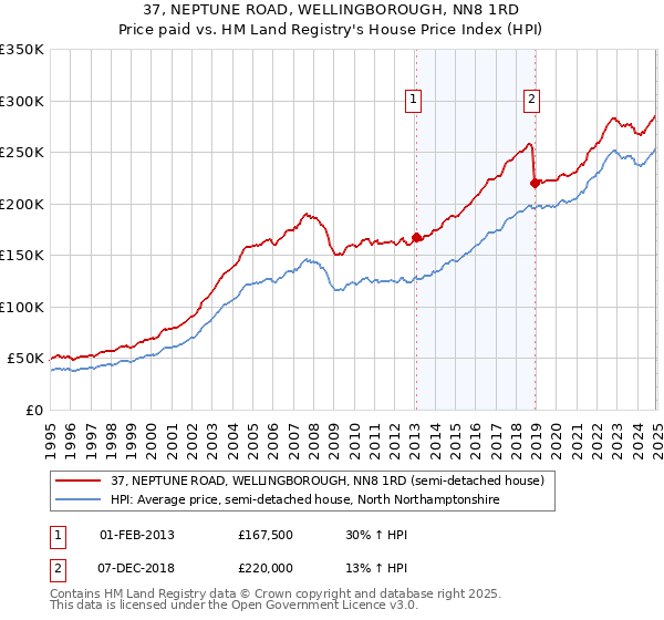 37, NEPTUNE ROAD, WELLINGBOROUGH, NN8 1RD: Price paid vs HM Land Registry's House Price Index