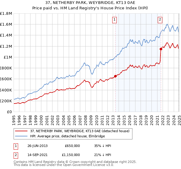 37, NETHERBY PARK, WEYBRIDGE, KT13 0AE: Price paid vs HM Land Registry's House Price Index