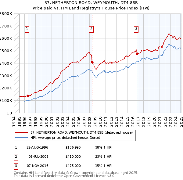 37, NETHERTON ROAD, WEYMOUTH, DT4 8SB: Price paid vs HM Land Registry's House Price Index