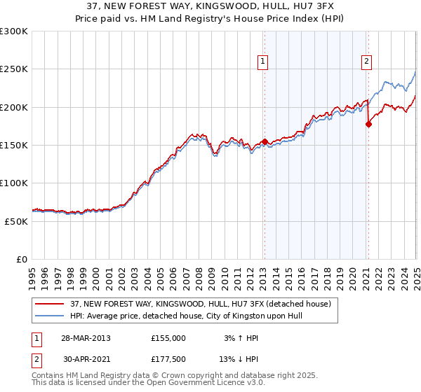 37, NEW FOREST WAY, KINGSWOOD, HULL, HU7 3FX: Price paid vs HM Land Registry's House Price Index