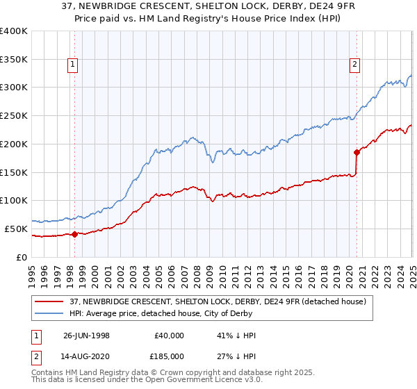 37, NEWBRIDGE CRESCENT, SHELTON LOCK, DERBY, DE24 9FR: Price paid vs HM Land Registry's House Price Index