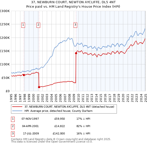 37, NEWBURN COURT, NEWTON AYCLIFFE, DL5 4NT: Price paid vs HM Land Registry's House Price Index