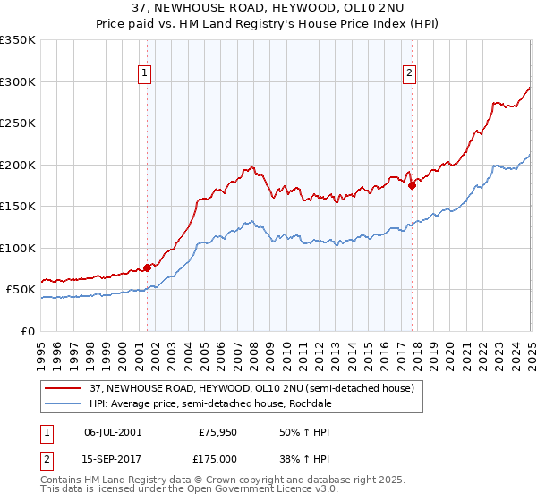 37, NEWHOUSE ROAD, HEYWOOD, OL10 2NU: Price paid vs HM Land Registry's House Price Index