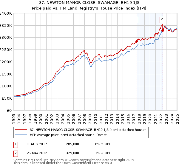 37, NEWTON MANOR CLOSE, SWANAGE, BH19 1JS: Price paid vs HM Land Registry's House Price Index