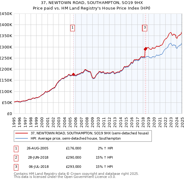 37, NEWTOWN ROAD, SOUTHAMPTON, SO19 9HX: Price paid vs HM Land Registry's House Price Index