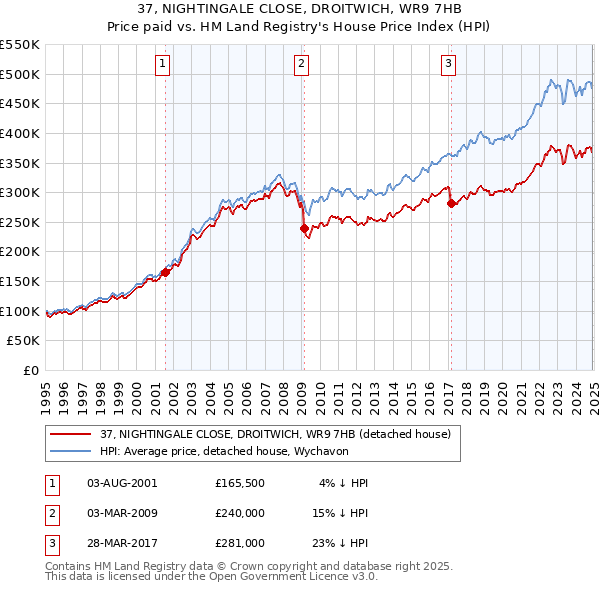 37, NIGHTINGALE CLOSE, DROITWICH, WR9 7HB: Price paid vs HM Land Registry's House Price Index