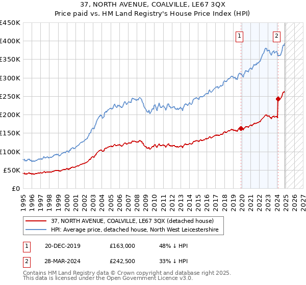 37, NORTH AVENUE, COALVILLE, LE67 3QX: Price paid vs HM Land Registry's House Price Index