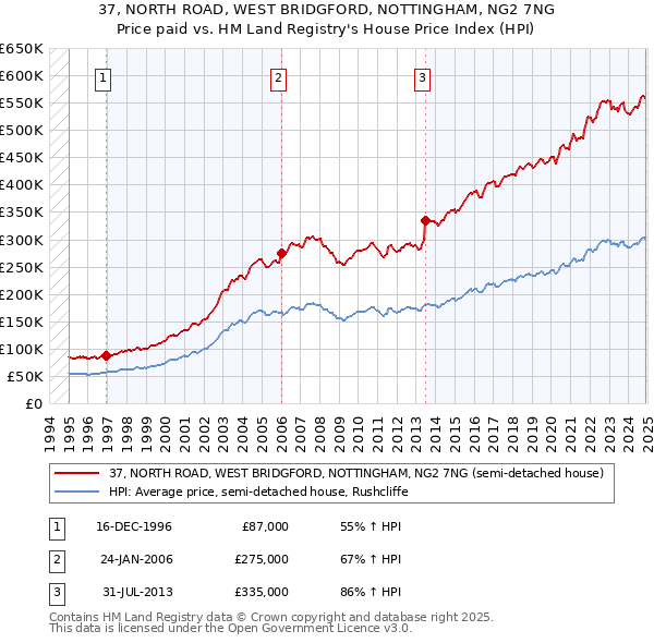 37, NORTH ROAD, WEST BRIDGFORD, NOTTINGHAM, NG2 7NG: Price paid vs HM Land Registry's House Price Index