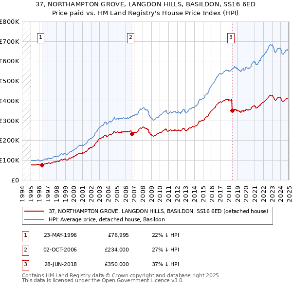 37, NORTHAMPTON GROVE, LANGDON HILLS, BASILDON, SS16 6ED: Price paid vs HM Land Registry's House Price Index