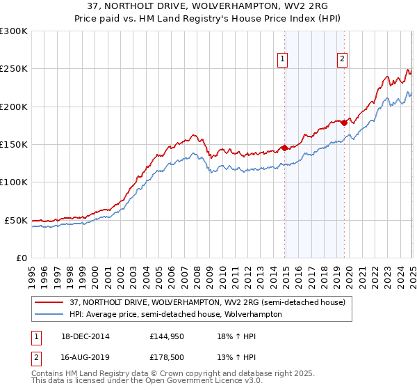 37, NORTHOLT DRIVE, WOLVERHAMPTON, WV2 2RG: Price paid vs HM Land Registry's House Price Index