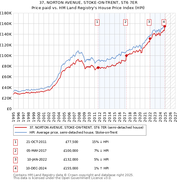 37, NORTON AVENUE, STOKE-ON-TRENT, ST6 7ER: Price paid vs HM Land Registry's House Price Index