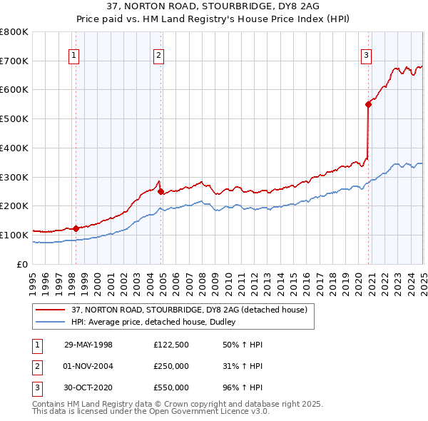 37, NORTON ROAD, STOURBRIDGE, DY8 2AG: Price paid vs HM Land Registry's House Price Index