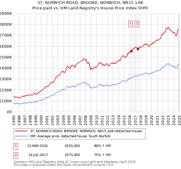 37, NORWICH ROAD, BROOKE, NORWICH, NR15 1AB: Price paid vs HM Land Registry's House Price Index