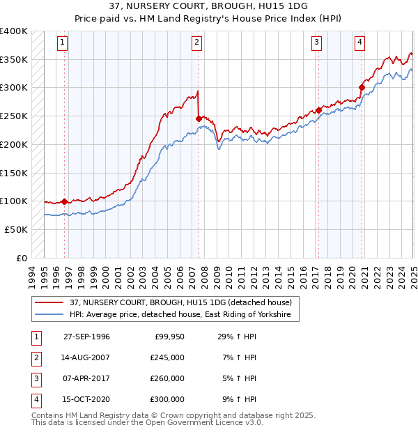 37, NURSERY COURT, BROUGH, HU15 1DG: Price paid vs HM Land Registry's House Price Index